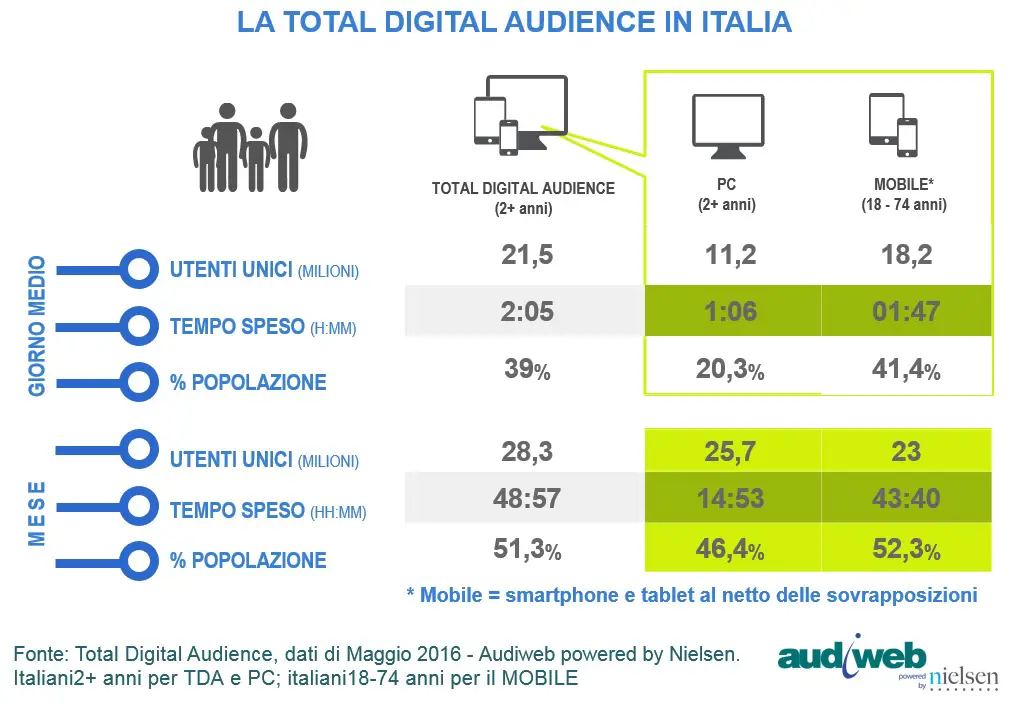 Audiweb Total Digital Audience maggio 2016