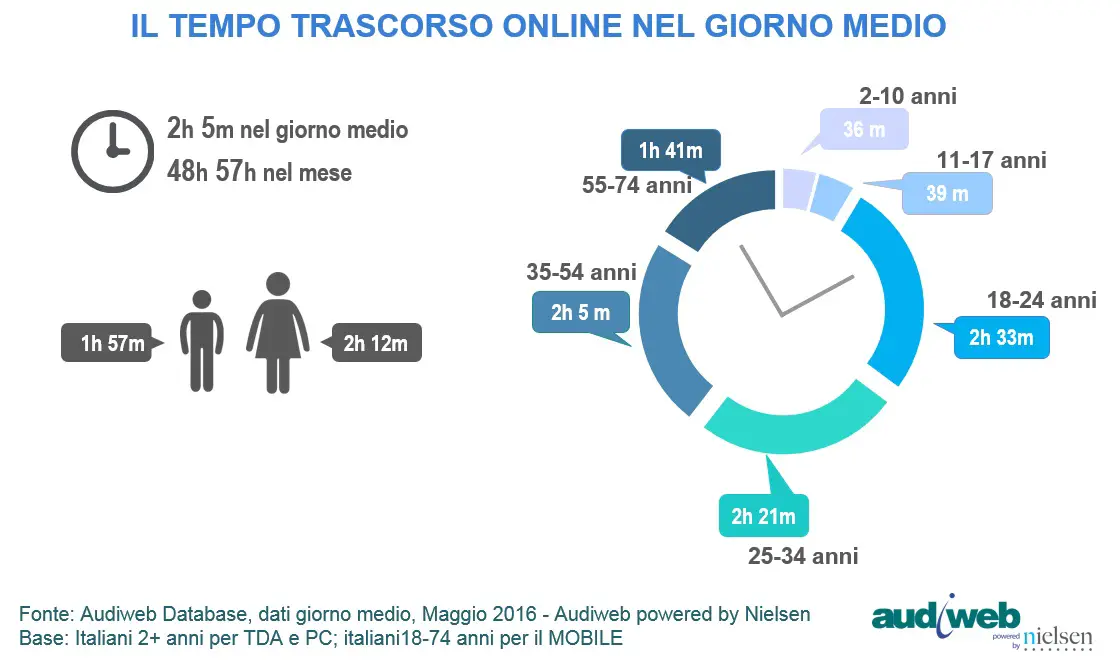 TotalDigitalAudience_tempo_maggio2016