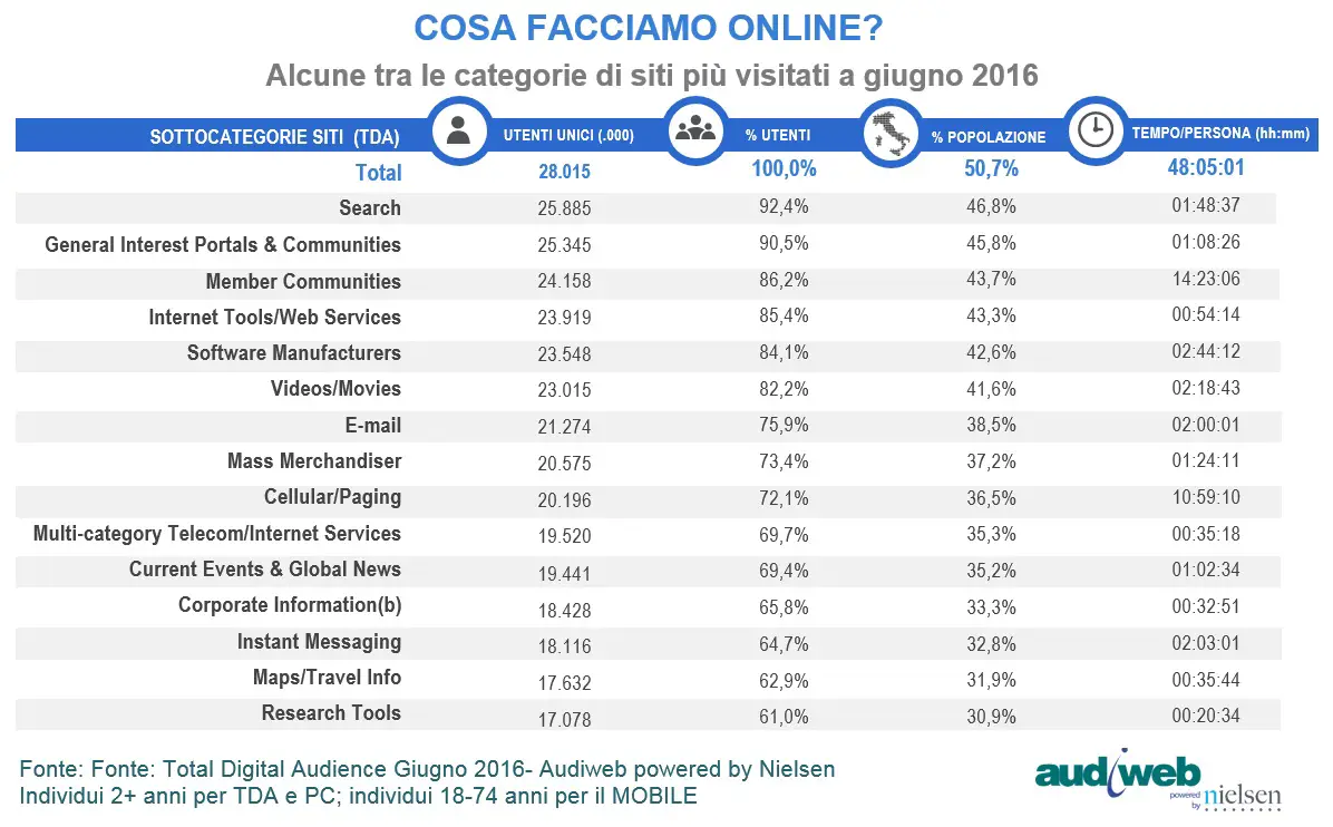 Audiweb Total Digital Audience categorie siti giugno 2016