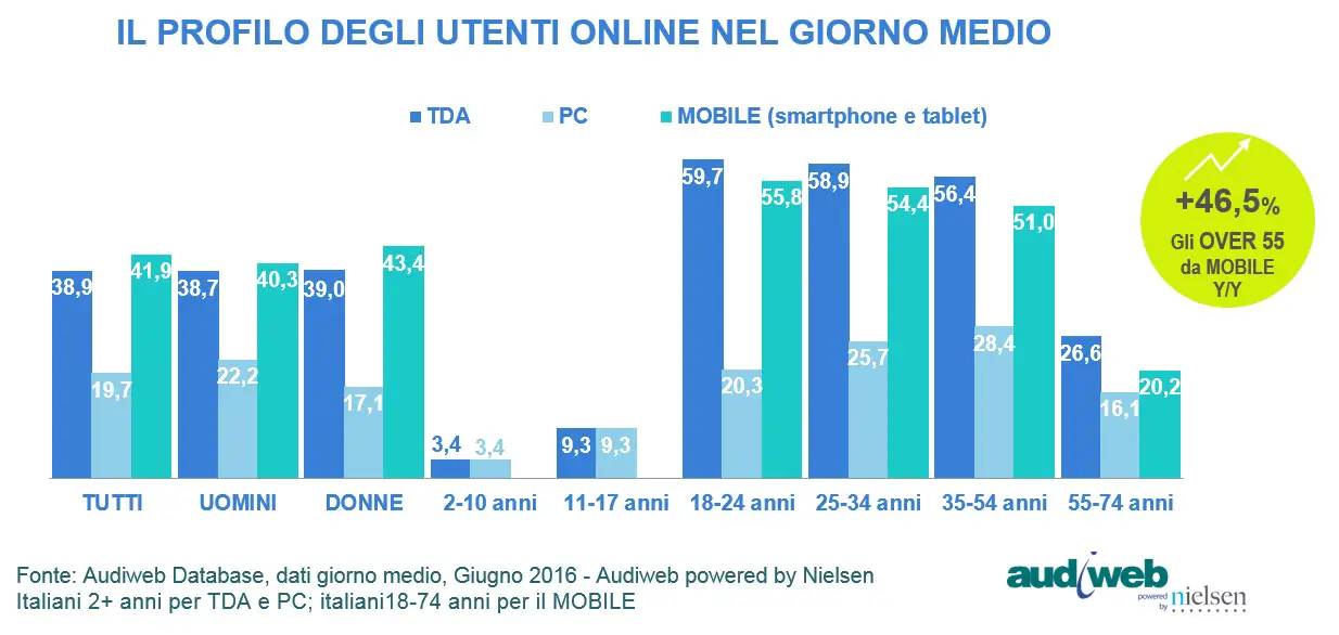 Audiweb Total Didigat Audience profilo giugno 2016