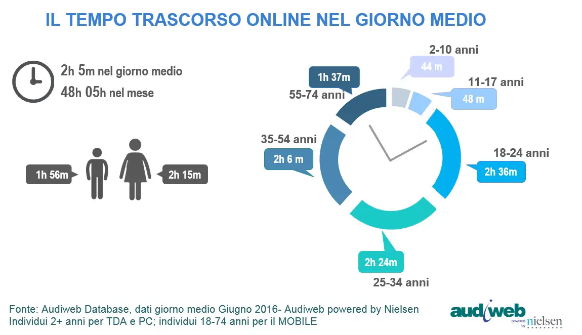 Audiweb Total Didigat Audience tempo online giugno 2016