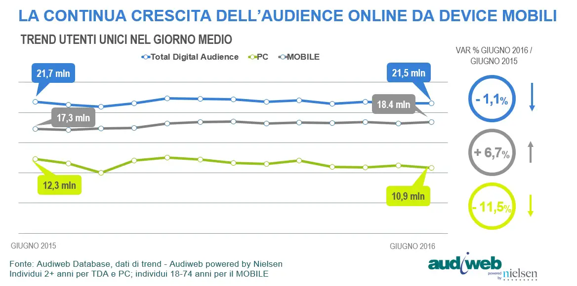 Audiweb Total Didigat Audience trend giugno 2016