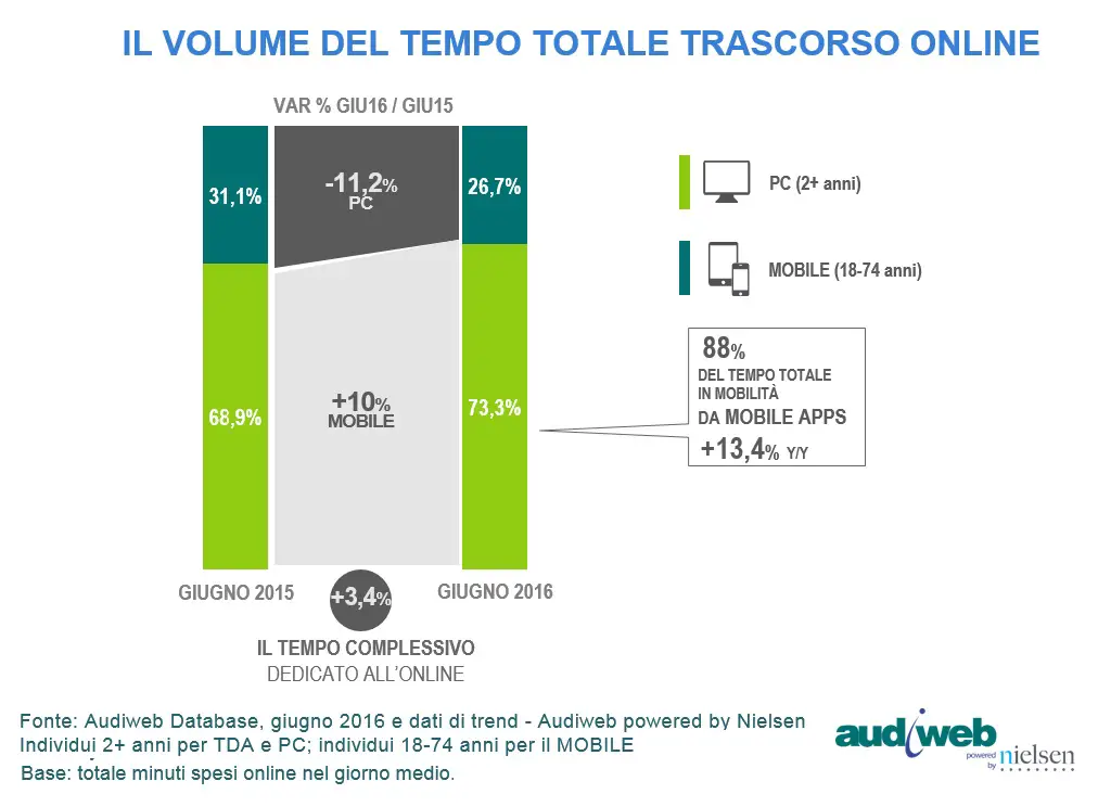 Audiweb Total Didigat Audience trend tempo giugno 2016