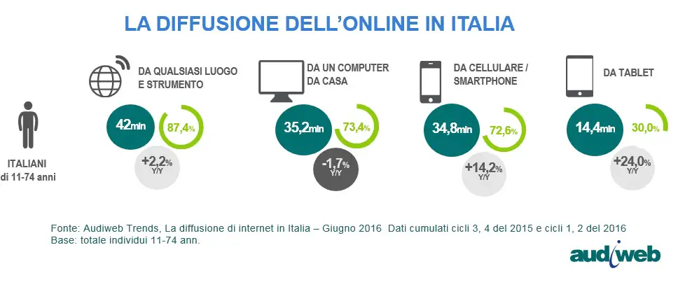 Audiweb diffusione Internet Italia giugno 2016