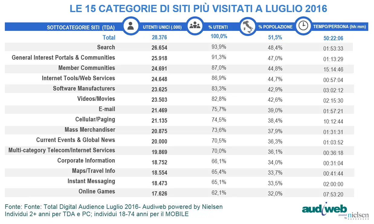 total digital audience categorie siti luglio 2016