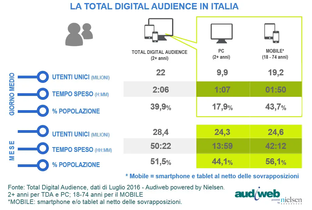 tota ldigital audience luglio 2016