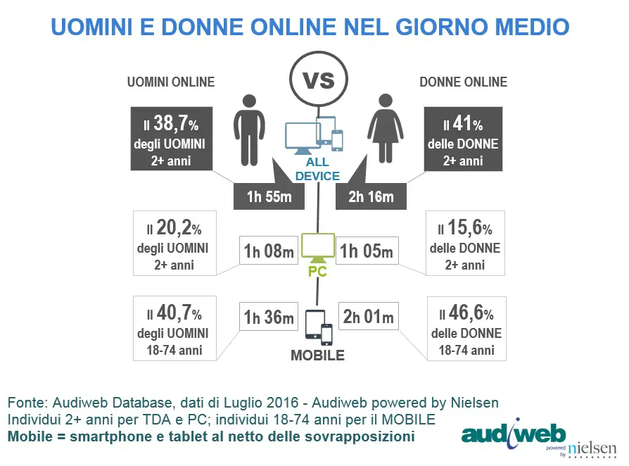 total digital audience profili uomini donne luglio 2016