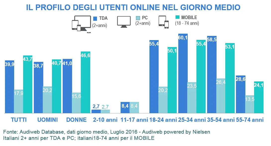 total digital audience profili luglio 2016