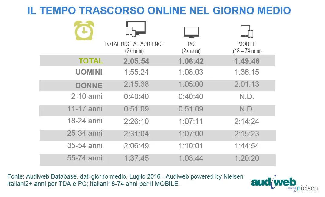 total digital audience tempo speso luglio 2016