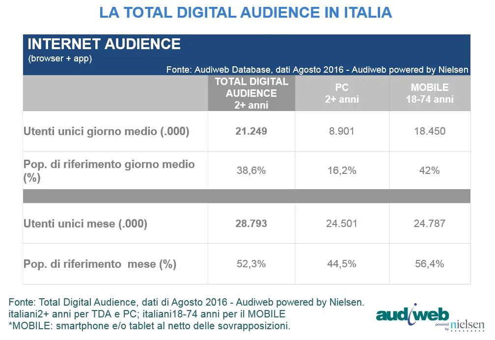 total digital audience agosto 2016