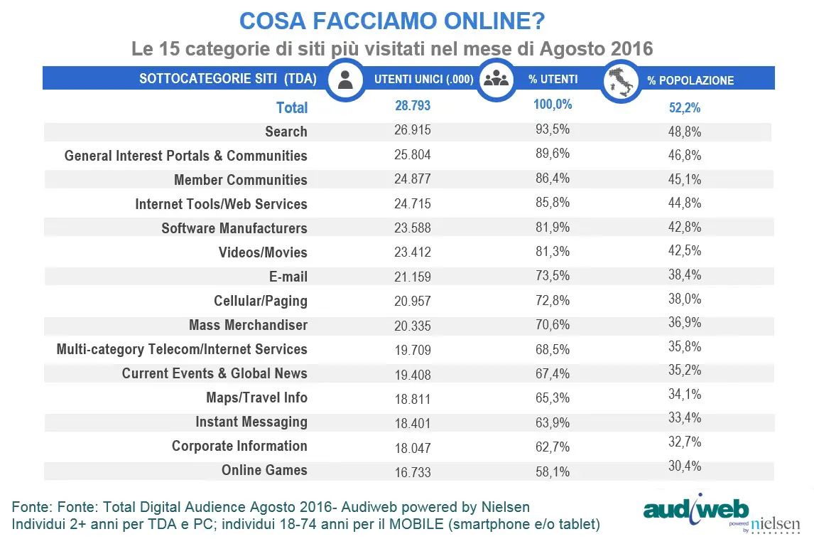 total digital audience categorie agosto 2016