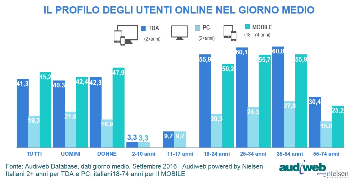 total_digital_audience_profilo_settembre_2016