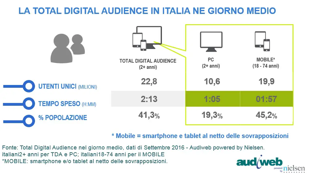 audiweb total digital audience settembre 2016