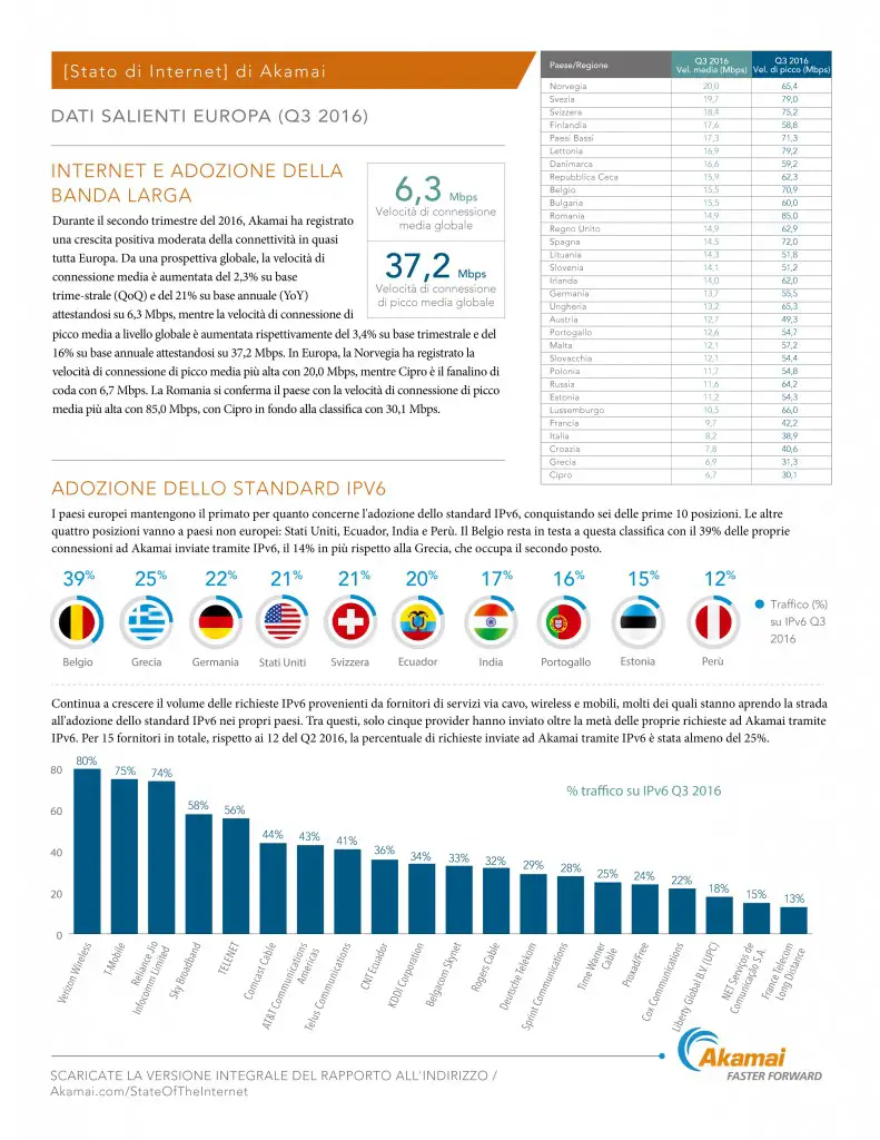 akamai q3 italia