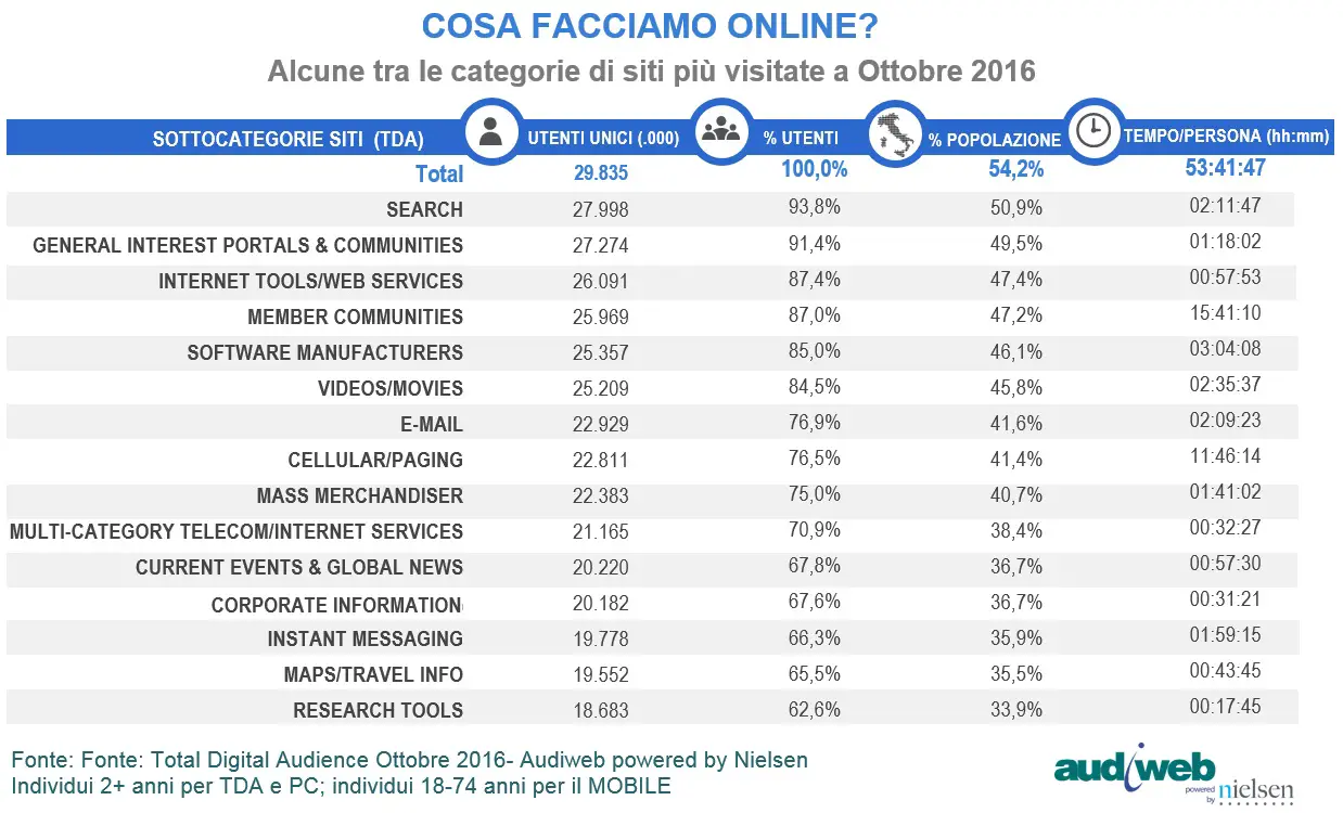 audiweb siti più visitati ottobre 2016