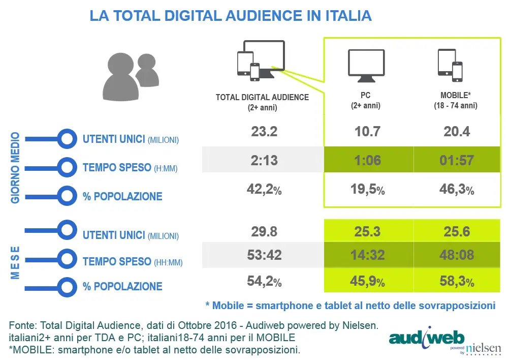 Audiweb total digital audience ottobre 2016