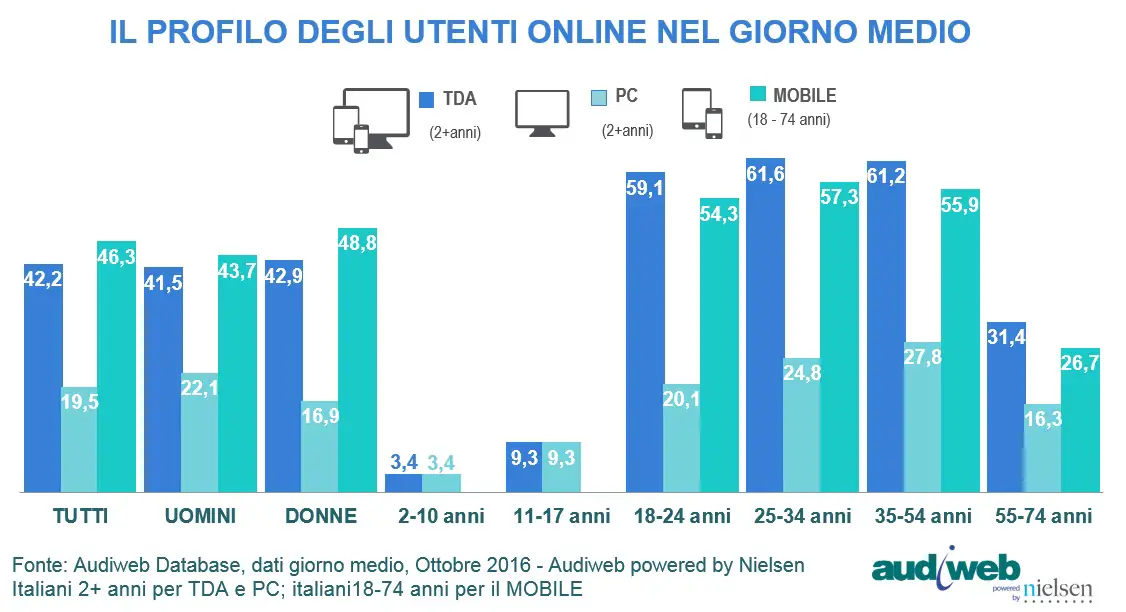 audiweb ottobre 2016 profilo