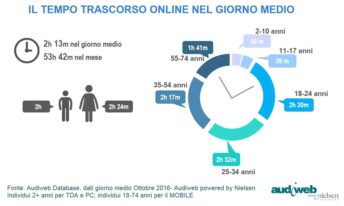 audiweb tempo ottobre 2016