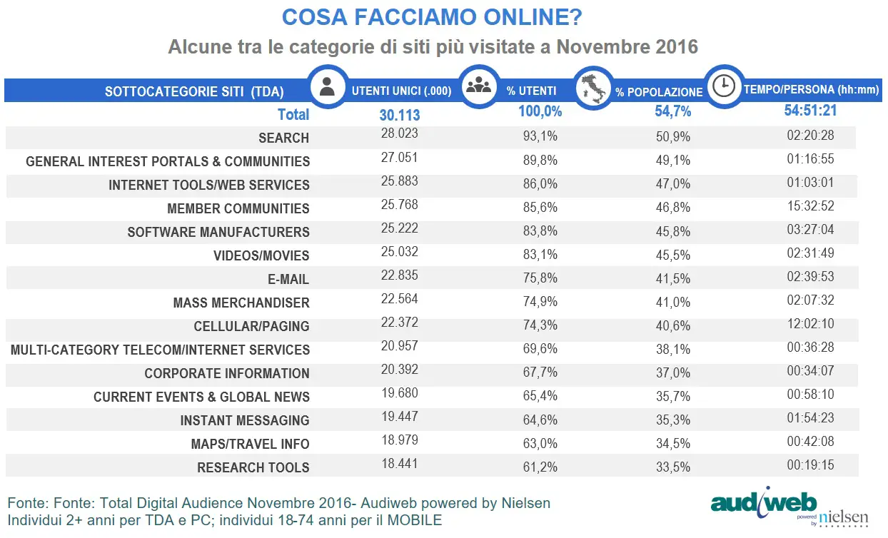 siti web audiweb novembre 2016