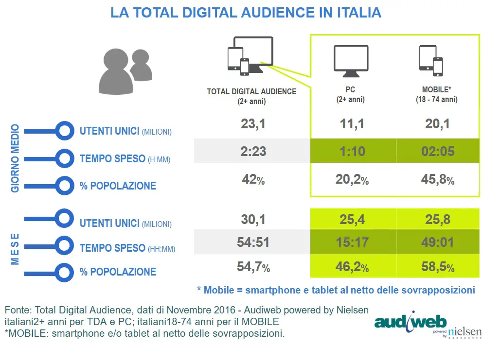 Audiweb total digital audience 2016