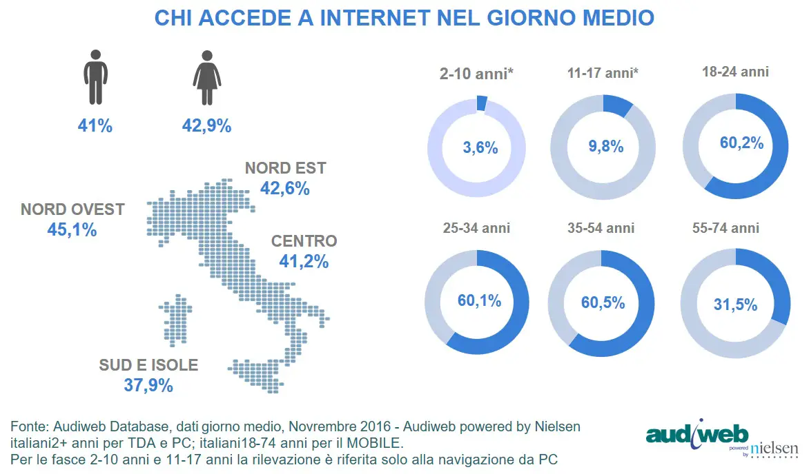 audiweb novembre 2016