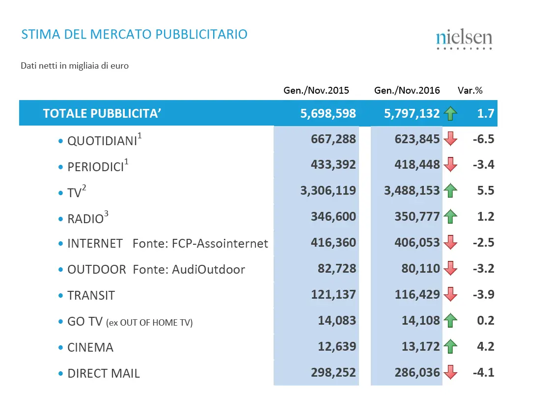 pubblicità tv novembre 2016