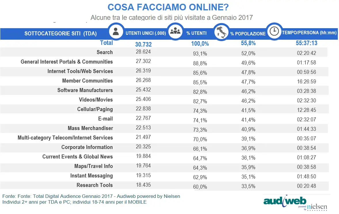 audiweb Total Digital Audience Gennaio 2017