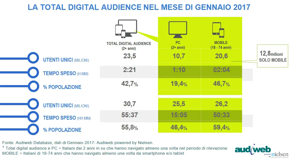 audiweb Total Digital Audience Gennaio 2017