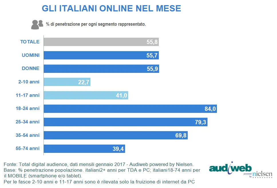 audiweb Total Digital Audience Gennaio 2017