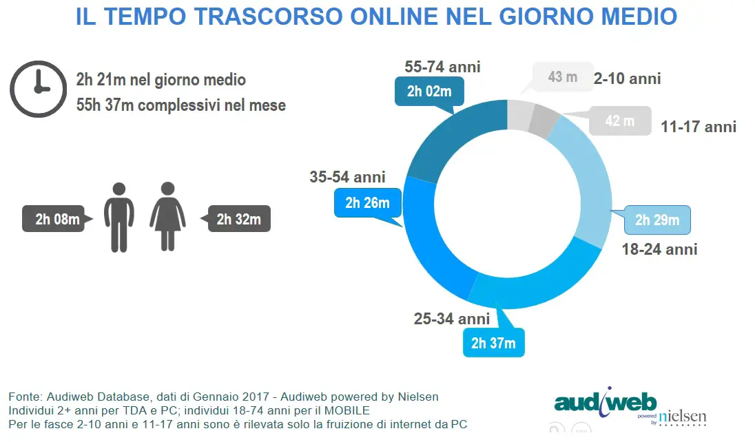 audiweb Total Digital Audience Gennaio 2017