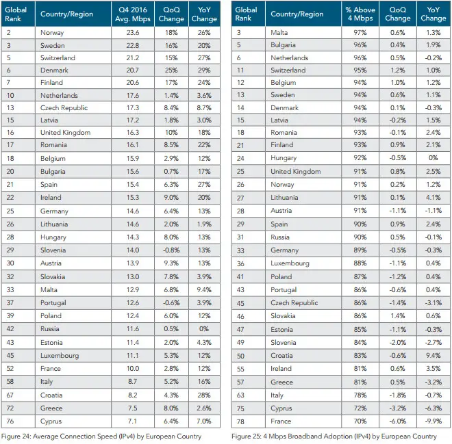 akamai q4 2016 velocità media banda larga