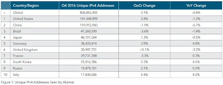 akamai 2016 q4 ipv4