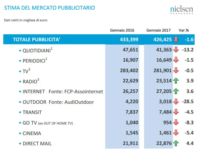 pubblicita tv gennaio 2017 nielsen