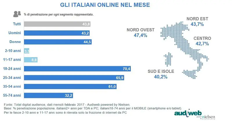 Audiweb febbraio 2017