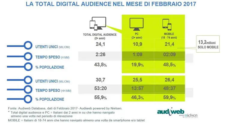 Audiweb febbraio 2017