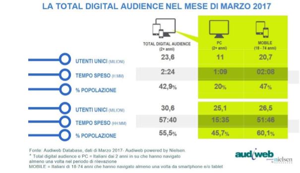 Audiweb Marzo 2017