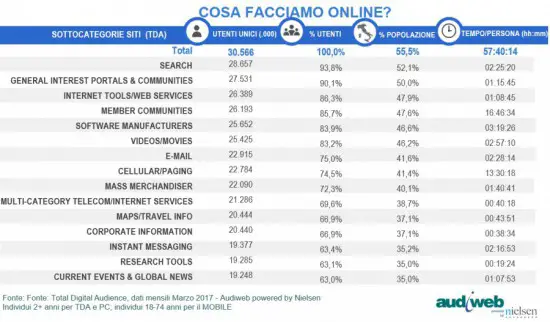 Total Digital Audience categorie marzo 2017