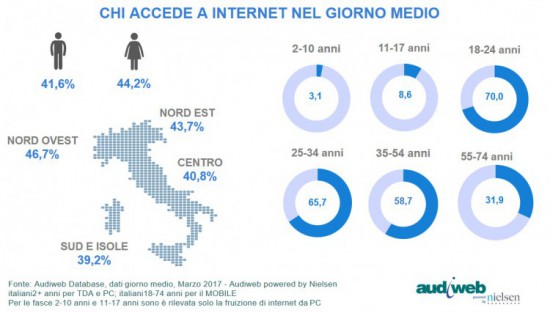 Total Digital Audience profili marzo 2017