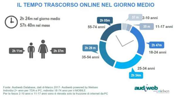 Total Digital Audience tempo marzo 2017