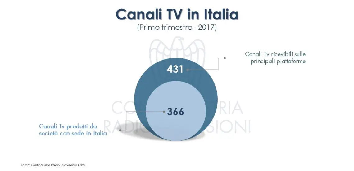 canali tv italia confindustria radio tv