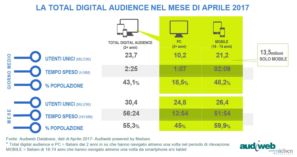 Total Digital Audience Audiweb aprile 2017