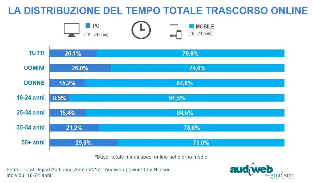 Total_Digital_Audience_distribuzione_tempo_aprile2017