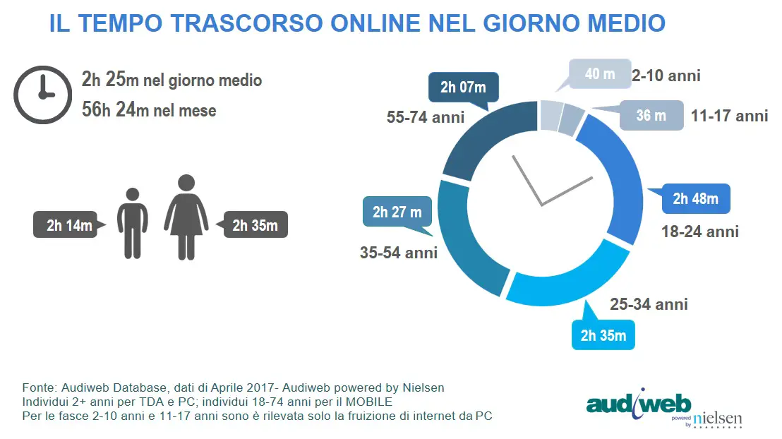 Total_Digital_Audience_tempo_speso_aprile2017