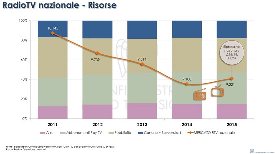 crtv analisi mercato radio tv