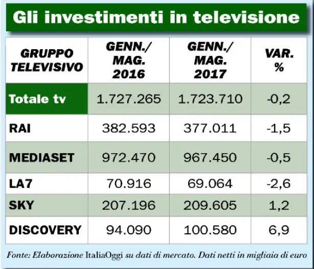 pubblicità tv 2017