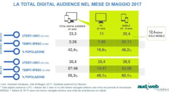Audiweb: 30,4 milioni di italiani online a maggio 2017