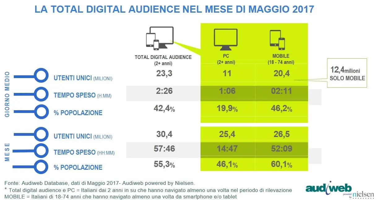 audiweb total digital audience maggio 2017