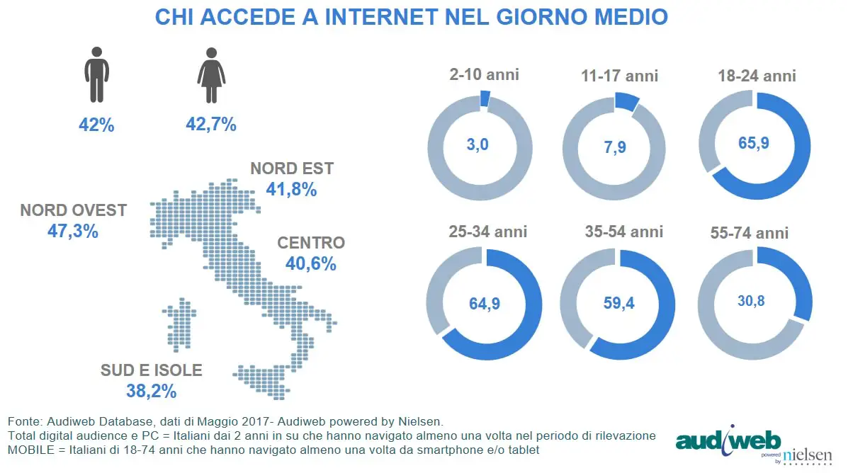 total digital audience profili maggio 2017