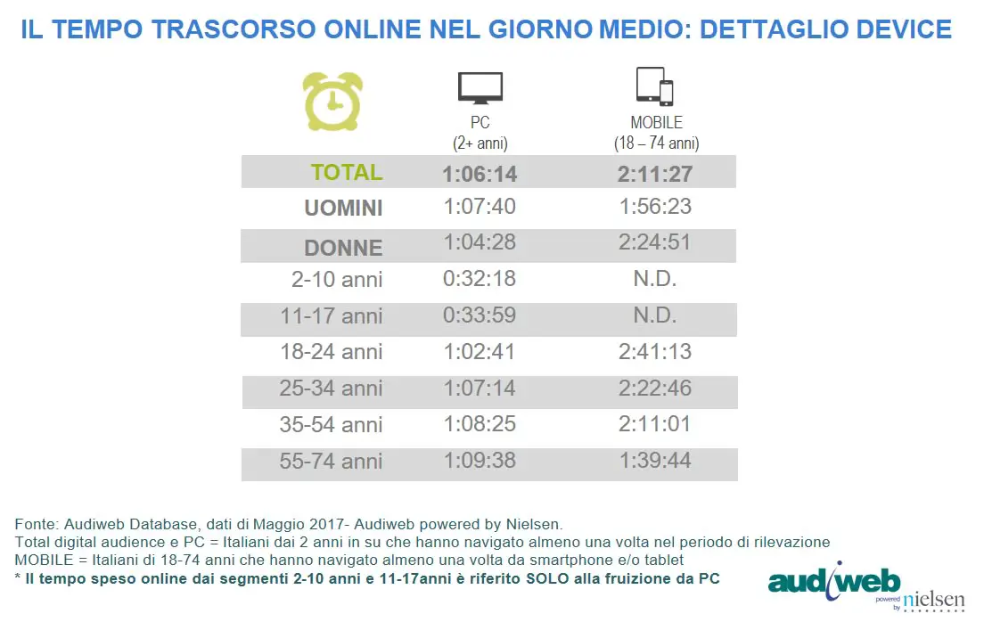 total digital audience tempo speso maggio 2017