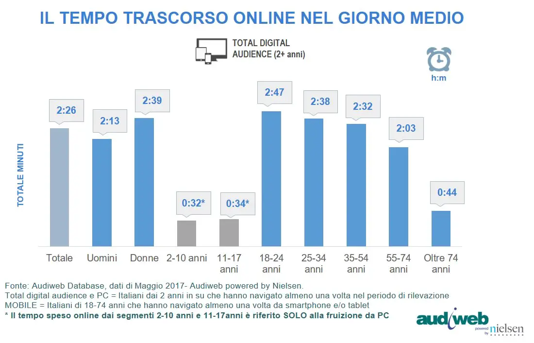 total digital audience tempo speso maggio 2017